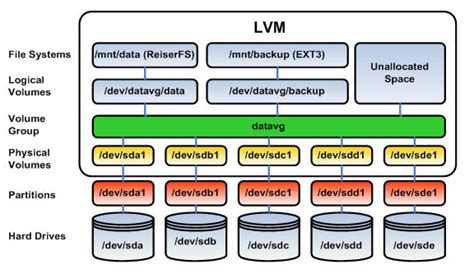 lvs attributes explained|linux lvm attributes.